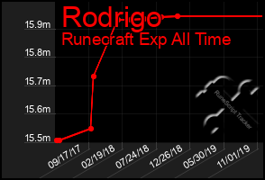 Total Graph of Rodrigo