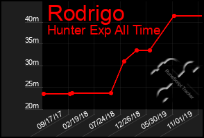 Total Graph of Rodrigo