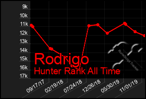 Total Graph of Rodrigo