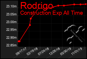 Total Graph of Rodrigo