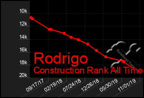 Total Graph of Rodrigo