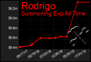 Total Graph of Rodrigo