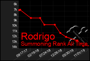 Total Graph of Rodrigo