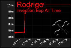 Total Graph of Rodrigo