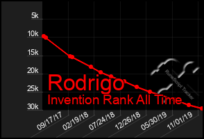 Total Graph of Rodrigo