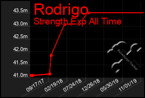 Total Graph of Rodrigo