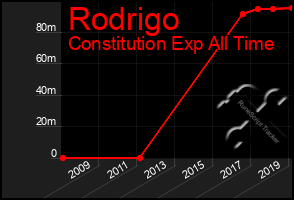 Total Graph of Rodrigo