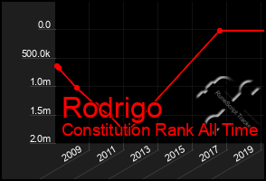 Total Graph of Rodrigo