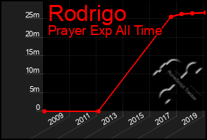 Total Graph of Rodrigo