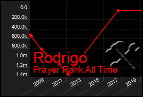 Total Graph of Rodrigo