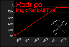 Total Graph of Rodrigo