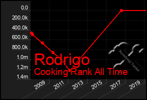 Total Graph of Rodrigo