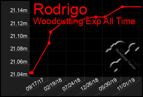 Total Graph of Rodrigo