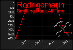 Total Graph of Rodrigomarin