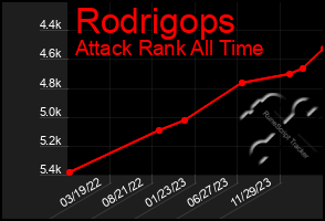 Total Graph of Rodrigops