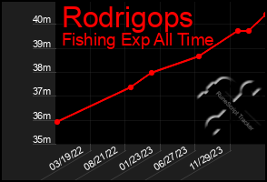 Total Graph of Rodrigops