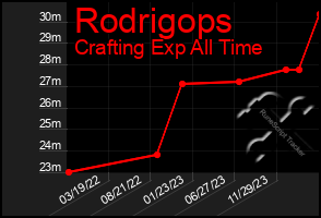 Total Graph of Rodrigops