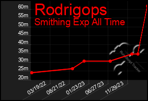 Total Graph of Rodrigops