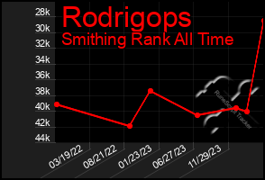 Total Graph of Rodrigops