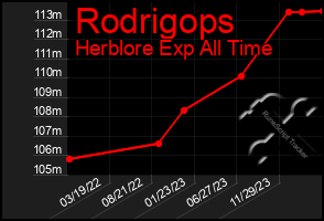 Total Graph of Rodrigops