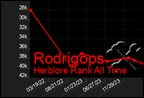 Total Graph of Rodrigops