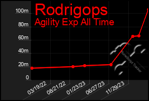 Total Graph of Rodrigops