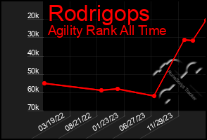 Total Graph of Rodrigops