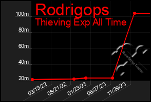 Total Graph of Rodrigops