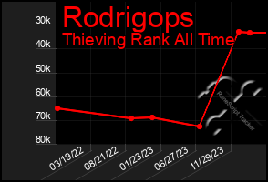 Total Graph of Rodrigops