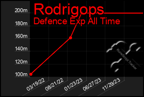 Total Graph of Rodrigops