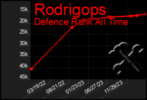 Total Graph of Rodrigops