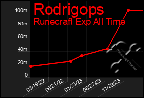 Total Graph of Rodrigops