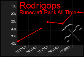 Total Graph of Rodrigops