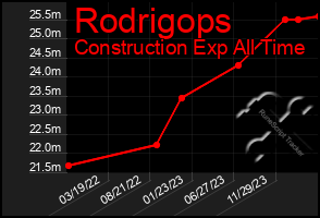 Total Graph of Rodrigops