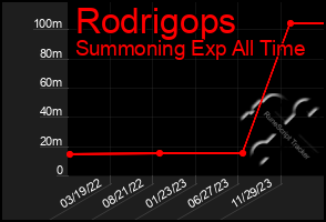 Total Graph of Rodrigops