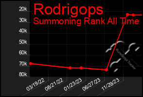 Total Graph of Rodrigops