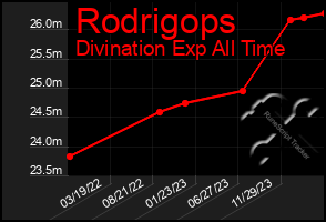 Total Graph of Rodrigops