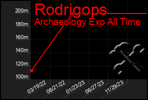 Total Graph of Rodrigops