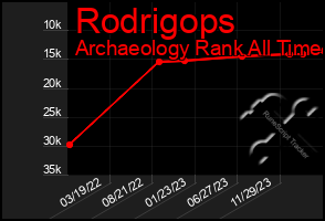 Total Graph of Rodrigops