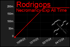 Total Graph of Rodrigops