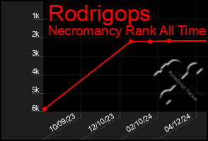 Total Graph of Rodrigops