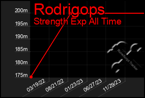 Total Graph of Rodrigops