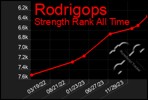 Total Graph of Rodrigops