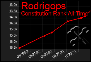 Total Graph of Rodrigops