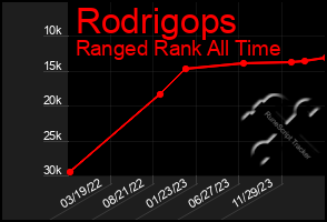 Total Graph of Rodrigops