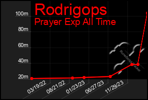 Total Graph of Rodrigops