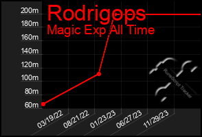 Total Graph of Rodrigops