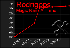 Total Graph of Rodrigops