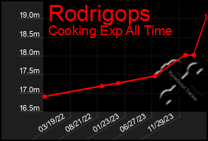 Total Graph of Rodrigops