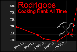 Total Graph of Rodrigops